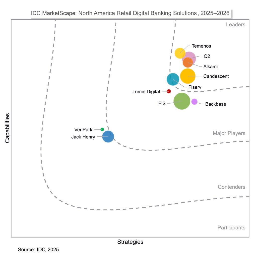 IDC MarketScape Assessment